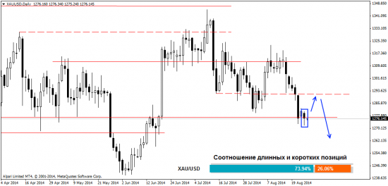 Прогноз Форекс рынка на 26.08.2014