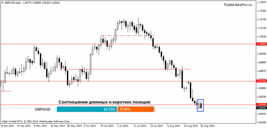 Анализ рынка Форекс на 27.08.2014
