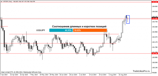 Анализ рынка Форекс на 27.08.2014