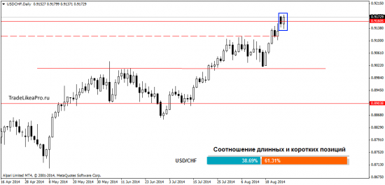 Анализ рынка Форекс на 27.08.2014