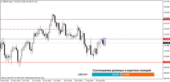 Анализ рынка Форекс на 28.08.2014