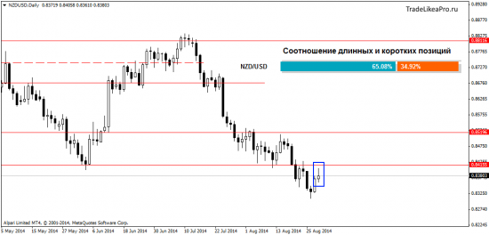 Аналитика Форекс рынка на 29.08.2014