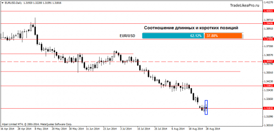 Аналитика Форекс рынка на 29.08.2014