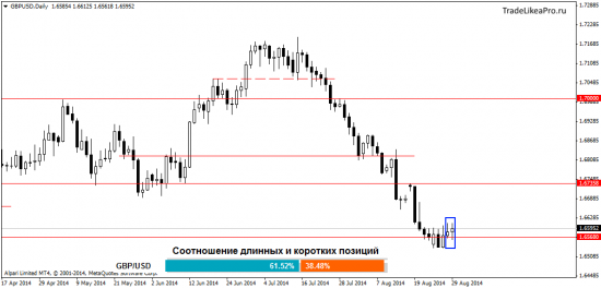 Анализ валютного рынка Форекс на 1.09.2014