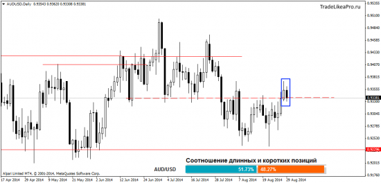 Анализ валютного рынка Форекс на 1.09.2014