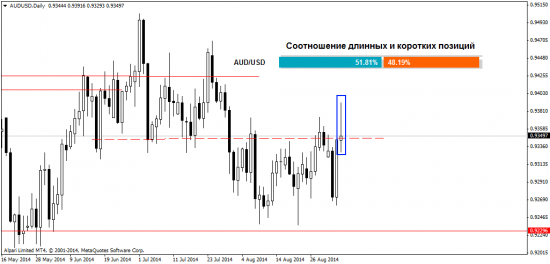 Ситуация на валютном рынке Форекс на 5.09.2014