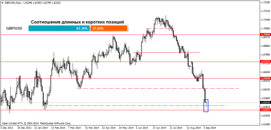 Обзор ситуации на валютном рынке Форекс на 8.09.2014