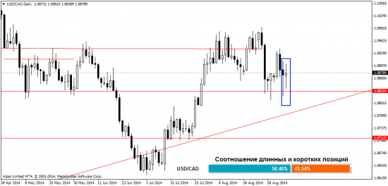 Обзор ситуации на валютном рынке Форекс на 8.09.2014