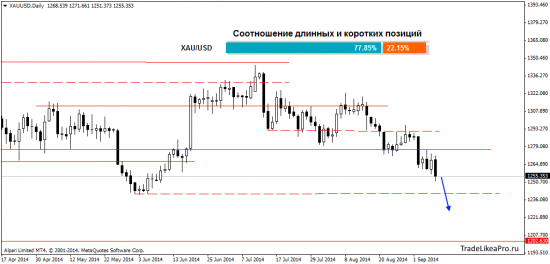 Аналитика валютного рынка Форекс на 9.09.2014