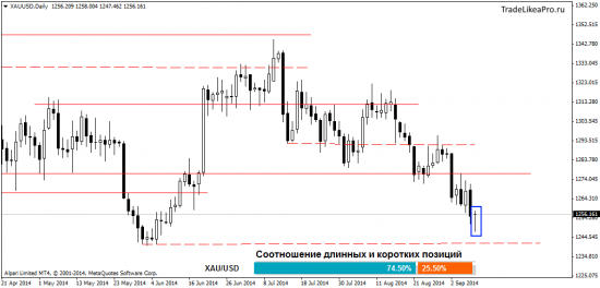 Аналитика рынка Форекс 10.09.2014