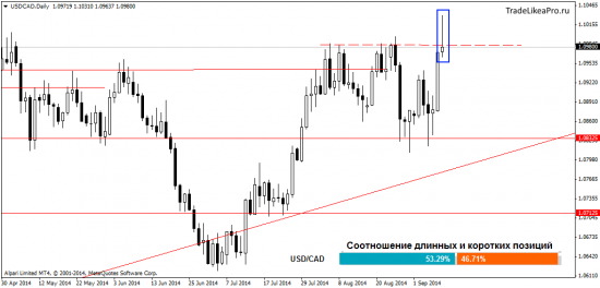 Аналитика рынка Форекс 10.09.2014