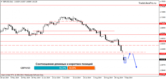 Аналитика рынка Форекс 10.09.2014