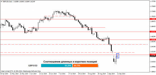 Прогноз рынка Форекс на 12.09.2014