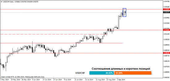 Прогноз рынка Форекс на 12.09.2014