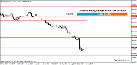 Обзор рынка Форекс на 15.09.2014