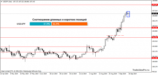 Обзор ситуации на рынке Форекс 17.09.2014