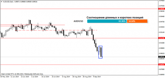 Обзор Форекс рынка на 18.09.2014