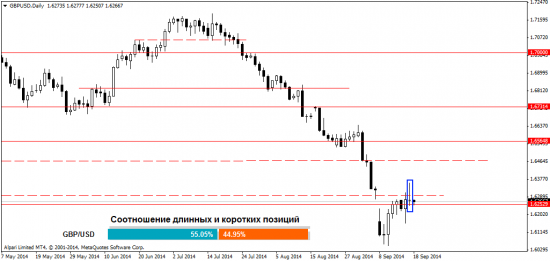 Обзор Форекс рынка на 18.09.2014