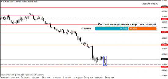 Анализ Форекс рынка на 19.09.2014