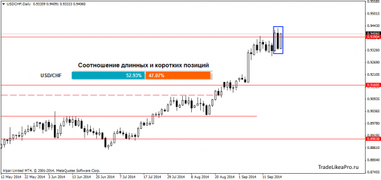 Прогноз Форекс рынка на 22.09.2014