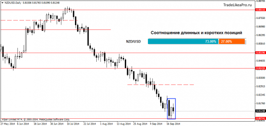 Прогноз Форекс рынка на 22.09.2014