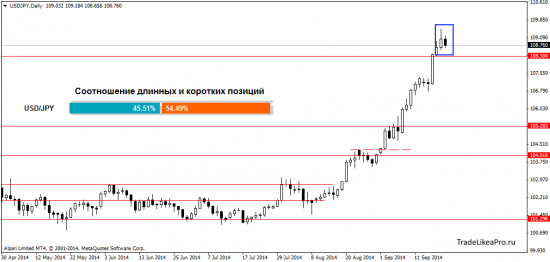 Обзор форекс рынка на 23.09.2014