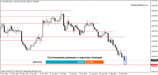 Обзор форекс рынка на 23.09.2014