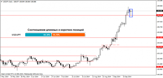 Ситуация на валютном рынке Форекс на 24.09.2014