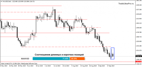 Обзор валютного рынка Форекс на 25.09.2014