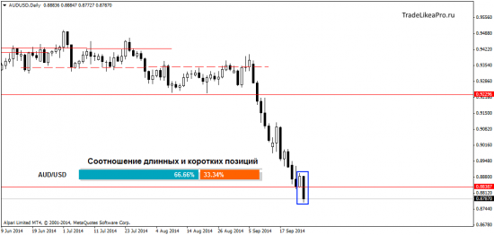 Анализ валютного рынка Форекс на 26.09.2014