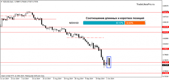 Прогноз Форекс рынка на 6.10.2014