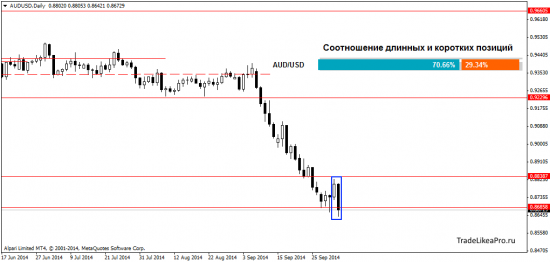 Прогноз Форекс рынка на 6.10.2014