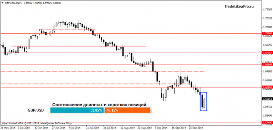 Обзор Форекс рынка на 7.10.2014