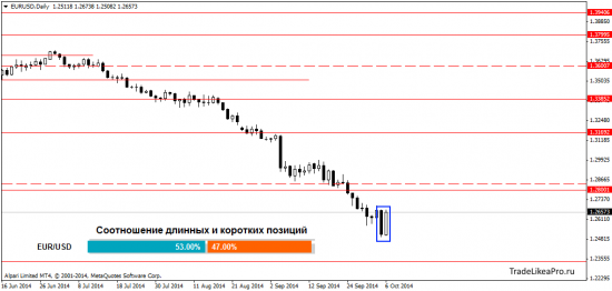 Обзор Форекс рынка на 7.10.2014