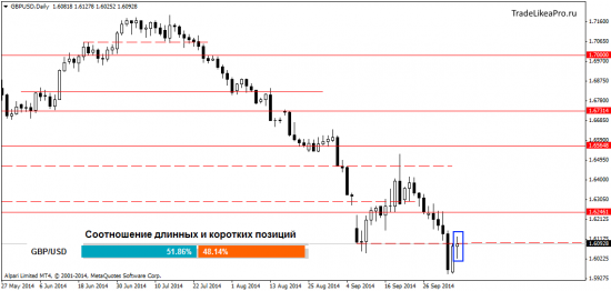 Ситуация на Форекс рынке 8.10.2014