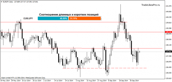 Обзор ситуации на Форекс рынке на 9.10.2014