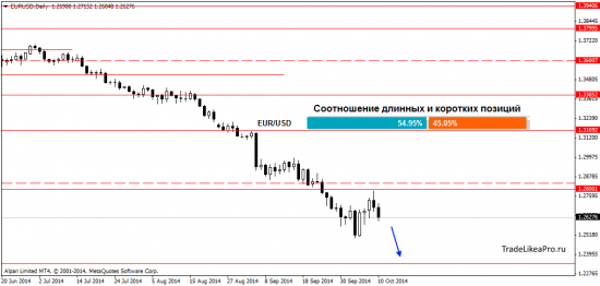 Анализ Форекс рынка на 13.10.2014