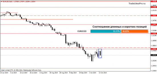 Мысли о рынке Форекс на 15 октября 2014