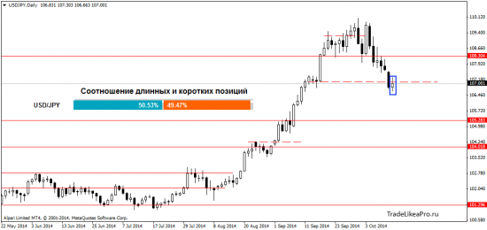 Мысли о рынке Форекс на 15 октября 2014