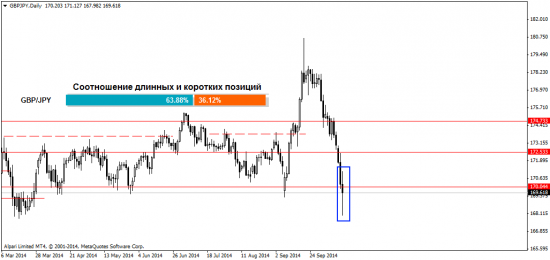 Взгляд аналитика на рынок Форекс 16.10.2014