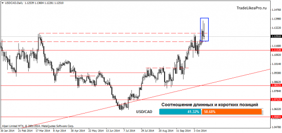 Взгляд трейдера на рынок 17.10.2014