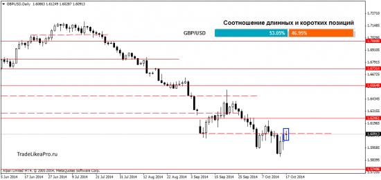 На что стоит обратить внимание на рынке Форекс 20 октября 2014