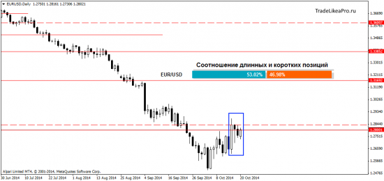 Мысли о Форекс рынке на 21 октября 2014