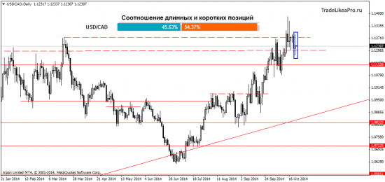 На что стоит обратить внимание трейдерам на рынке Форекс 23 октября 2014