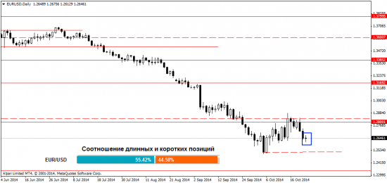 Взгляд аналитика на валютный рынок Форекс на 24.10.2014