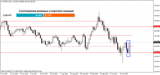 Взгляд аналитика на валютный рынок Форекс на 24.10.2014