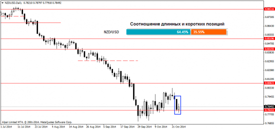 Технический анализ рынка Форекс на 27 октября 2014г.