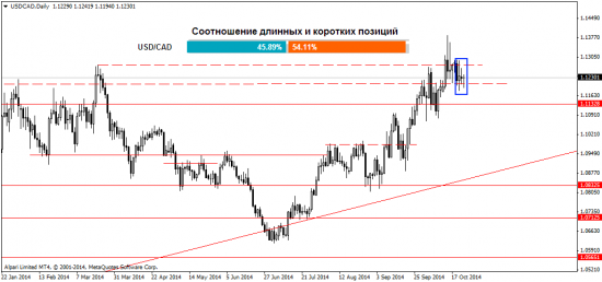 Технический анализ рынка Форекс на 27 октября 2014г.