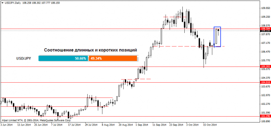 Технический анализ рынка Форекс на 27 октября 2014г.