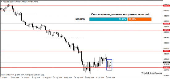 Ежедневный обзор Forex рынка на 28 октября 2014